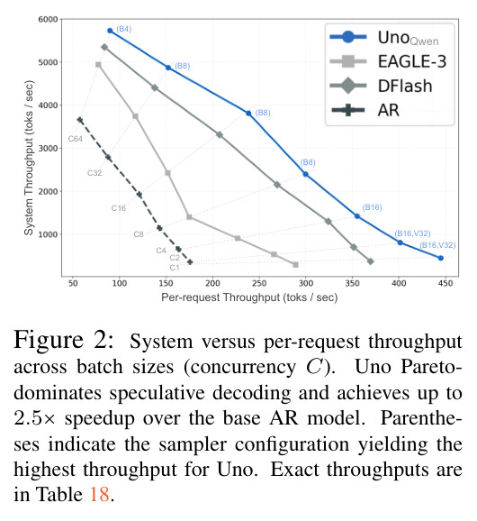 System versus per-request throughput across batch sizes (concurrency C). Uno Pareto-dominates speculative decoding and achieves up to 2.5× speedup over the base AR model.
