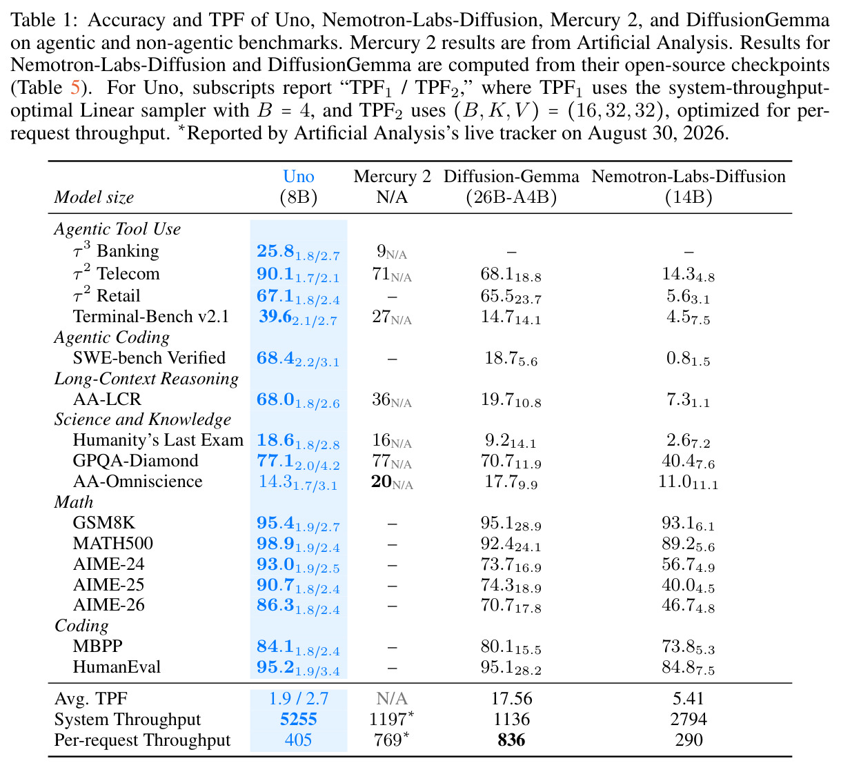 Accuracy and TPF of Uno, Nemotron-Labs-Diffusion, Mercury 2, and DiffusionGemma on agentic and non-agentic benchmarks.