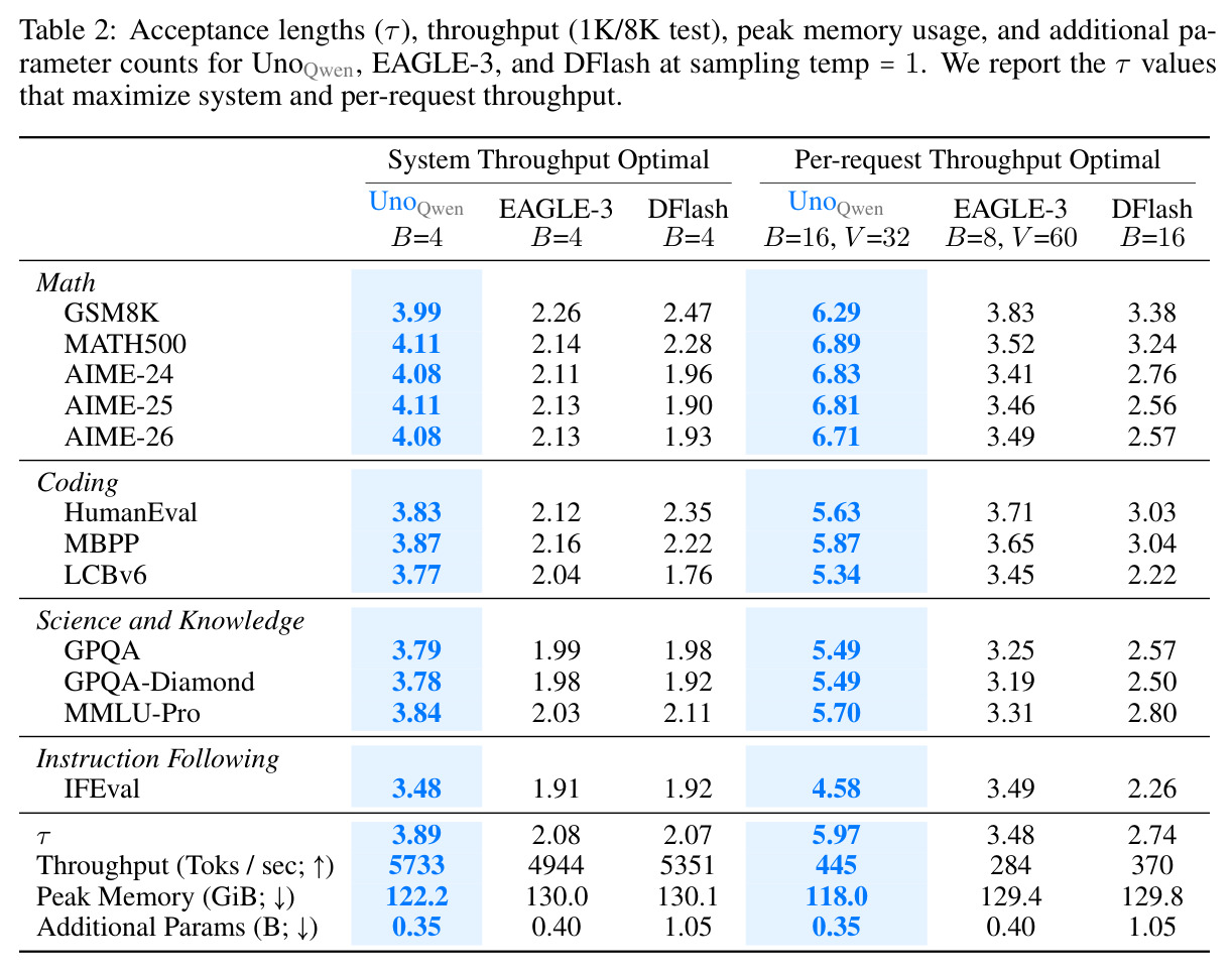 Acceptance lengths (τ), throughput (1K/8K test), peak memory usage, and additional parameter counts for UnoQwen, EAGLE-3, and DFlash at sampling temp = 1.