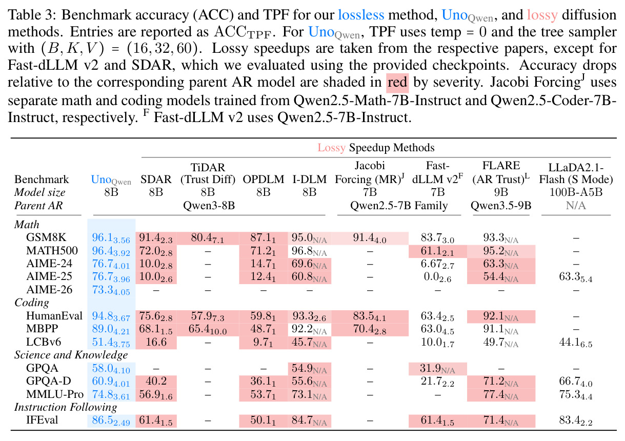 Benchmark accuracy (ACC) and TPF for our lossless method, UnoQwen, and lossy diffusion methods.