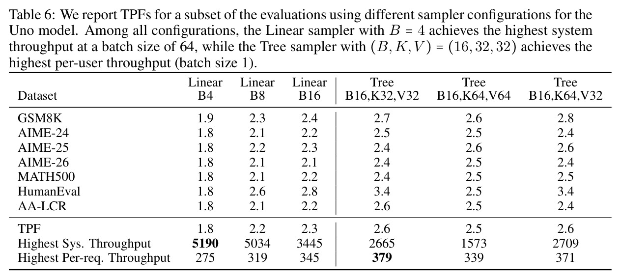 TPF and throughput across Linear and Tree sampler configurations (Ψ-Spec sampler configurations).