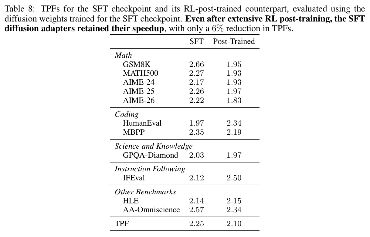 Diffusion adapters trained on the SFT checkpoint retain speedups after RL post-training (TPF before/after DAPO).