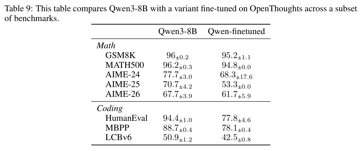Training Qwen3-8B on OpenThoughts degrades its quality, while diffusion weights trained on the same data still enable lossless speedups.