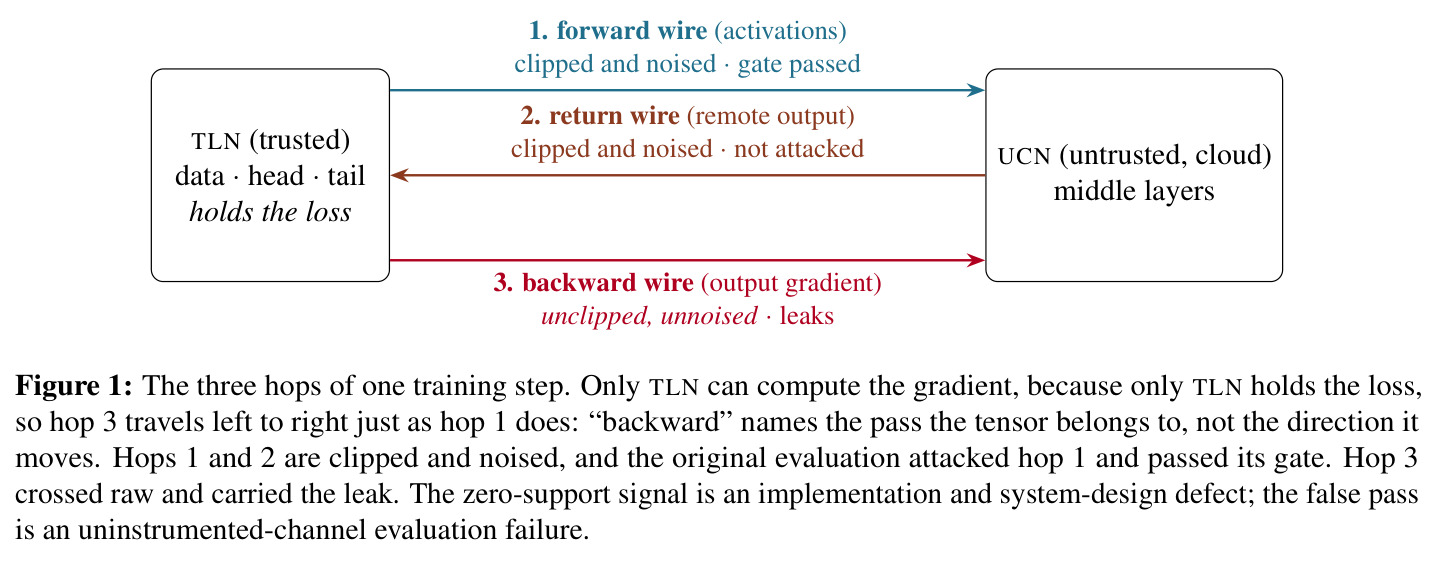 The three hops of one training step