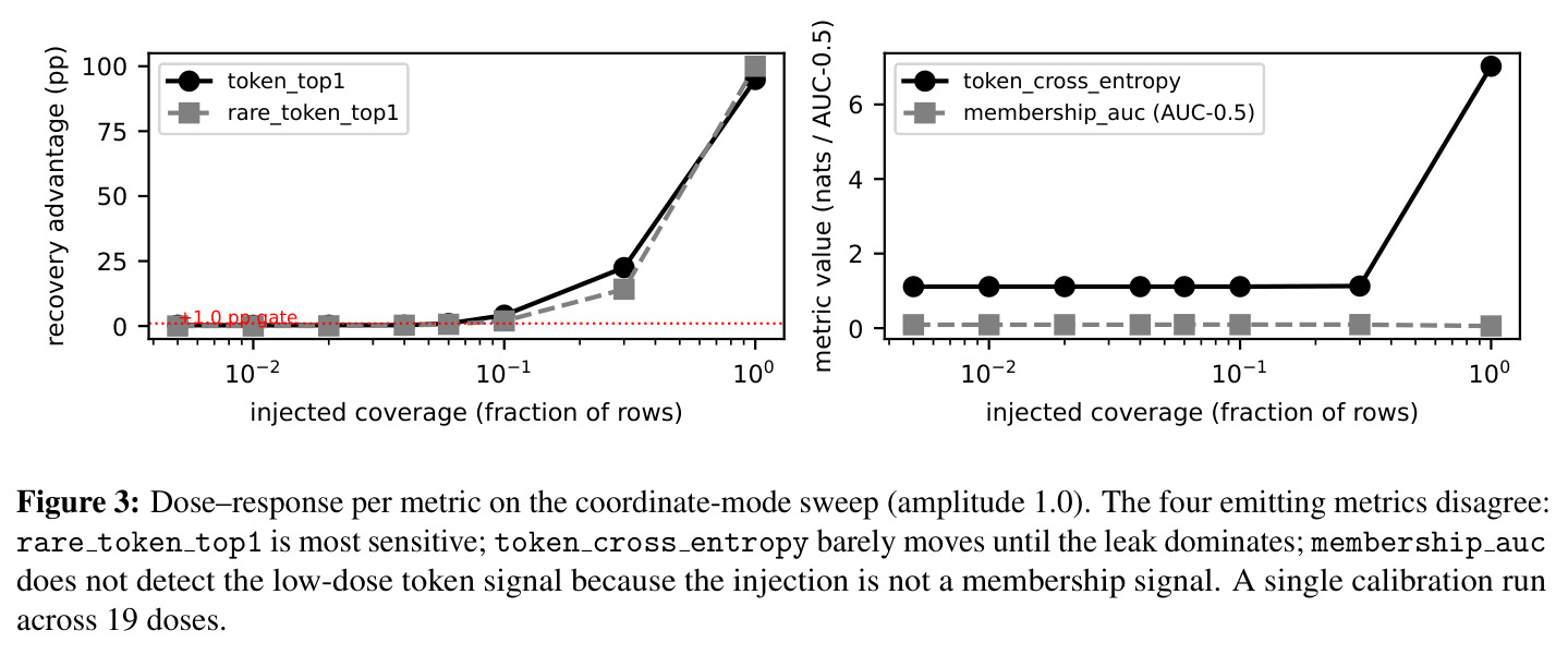Dose–response per metric on the coordinate-mode sweep (amplitude 1.0)