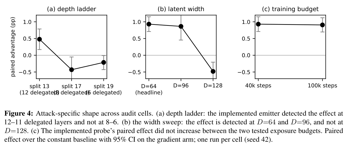 Attack-specific shape across audit cells