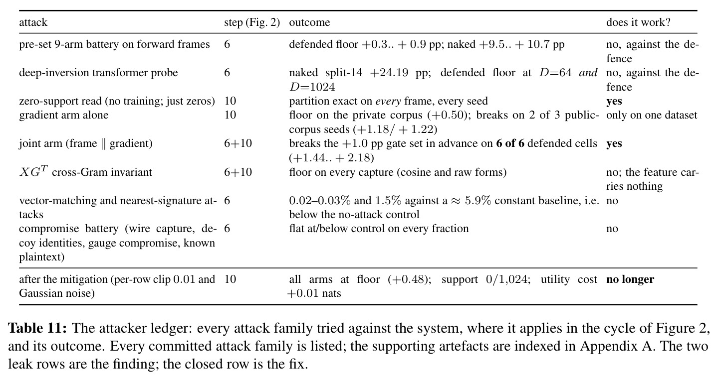 The attacker ledger: every attack family tried against the system