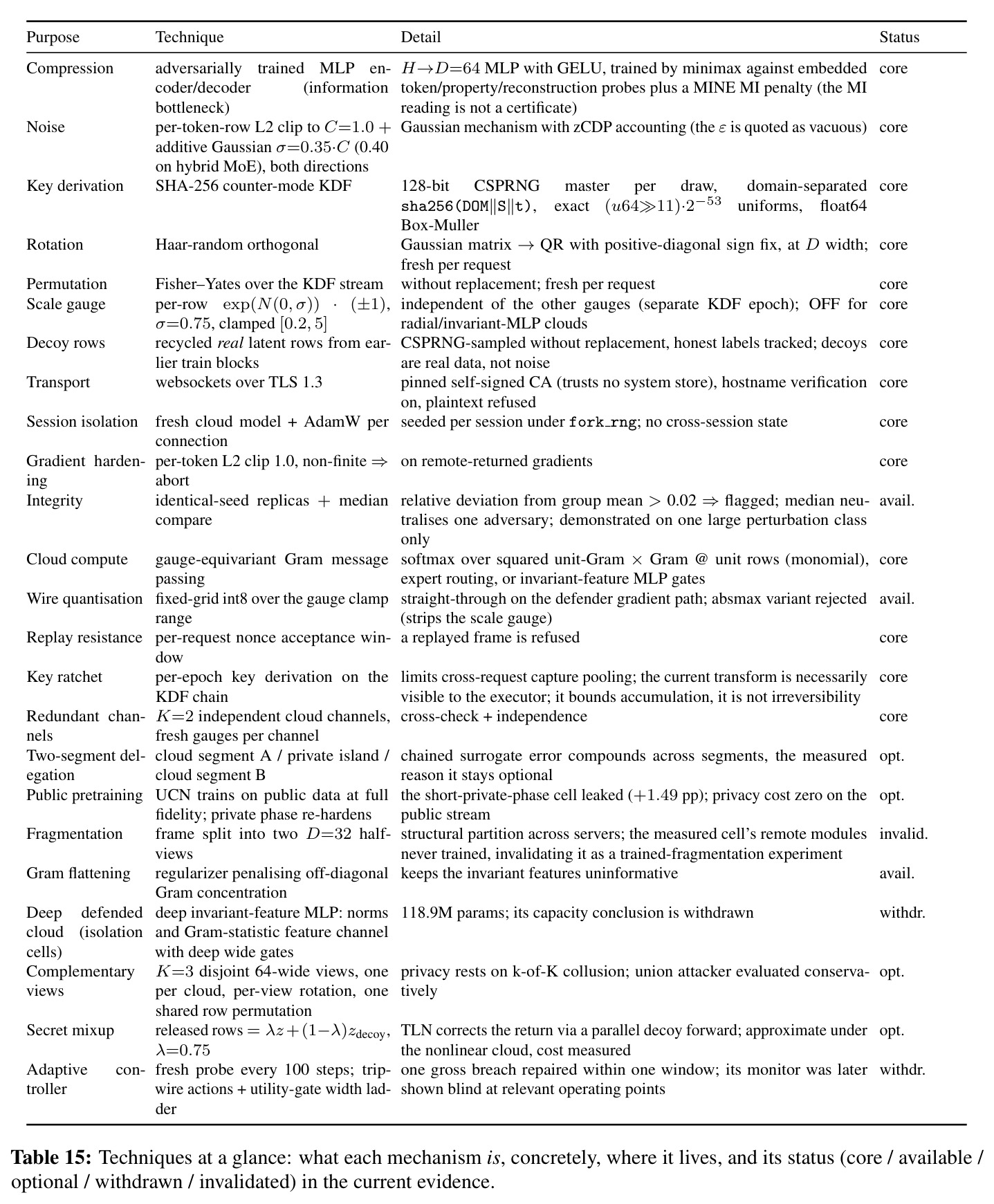 Techniques at a glance: what each mechanism is, concretely, where it lives, and its status
