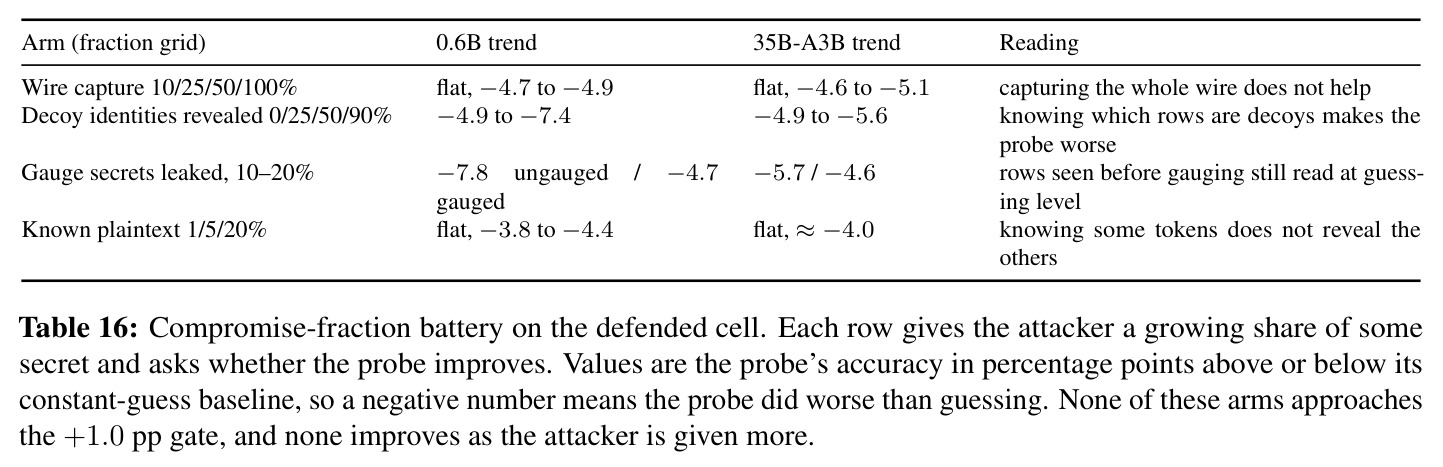 Compromise-fraction battery on the defended cell