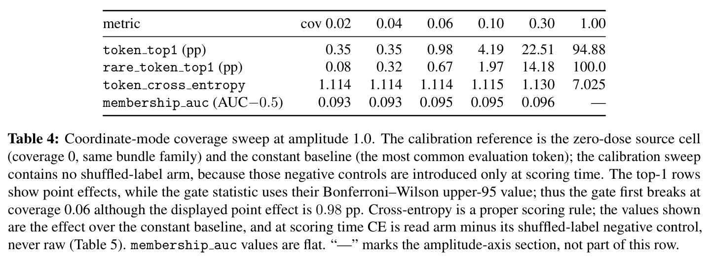 Coordinate-mode coverage sweep at amplitude 1.0