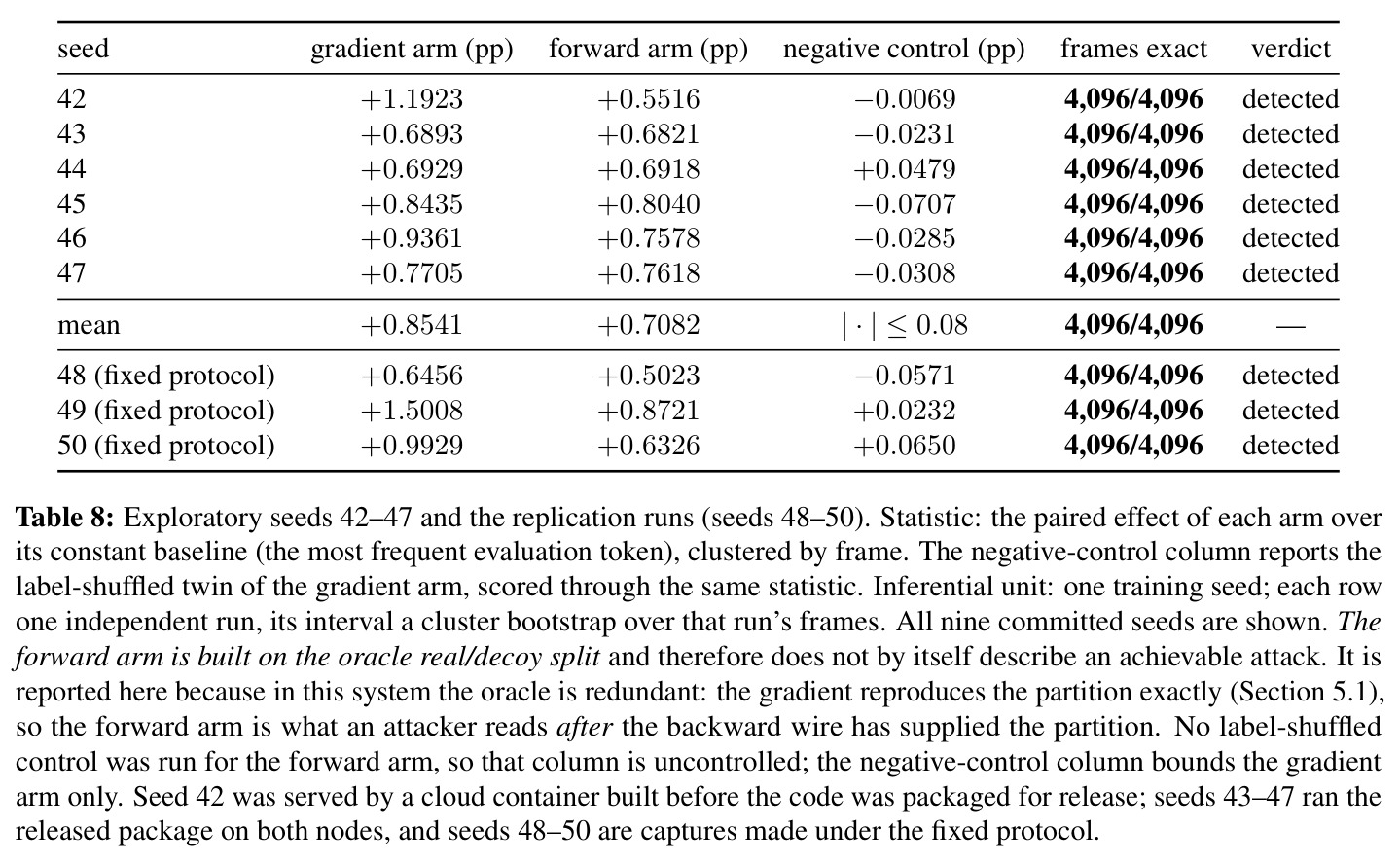 Exploratory seeds 42–47 and the replication runs (seeds 48–50)