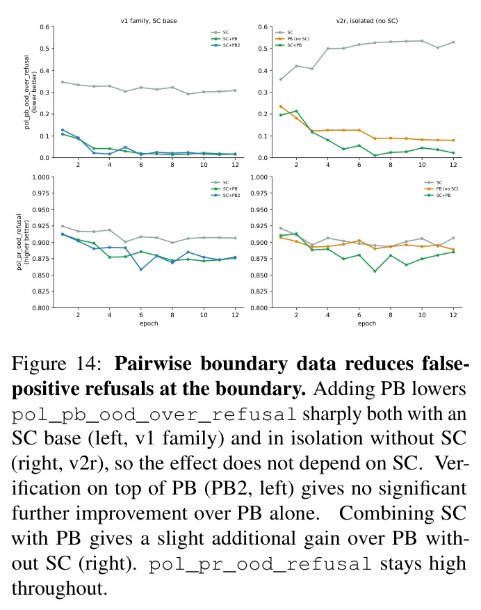 Pairwise boundary data reduces false-positive refusals at the boundary(无 SC 情形)