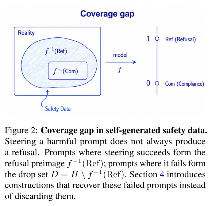 Coverage gap in self-generated safety data(自生成安全数据中的覆盖缺口)