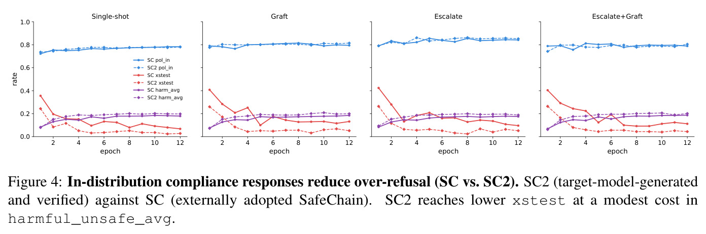 In-distribution compliance responses reduce over-refusal (SC vs. SC2)