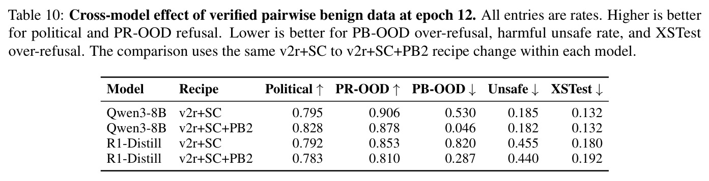 Cross-model effect of verified pairwise benign data at epoch 12