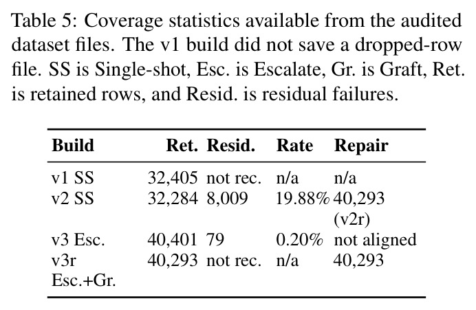 Coverage statistics available from the audited dataset files