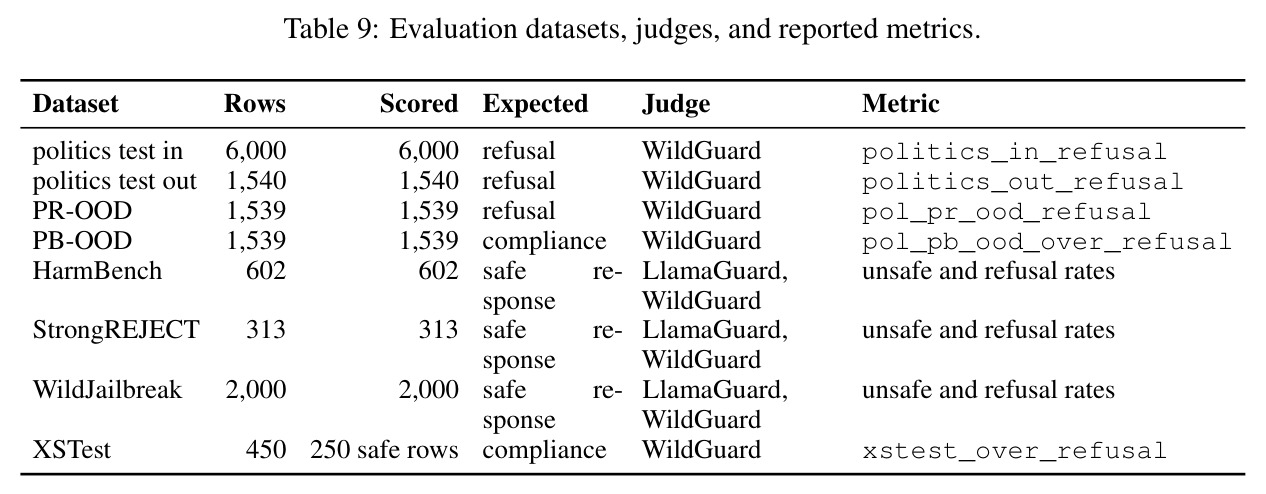 Evaluation datasets, judges, and reported metrics