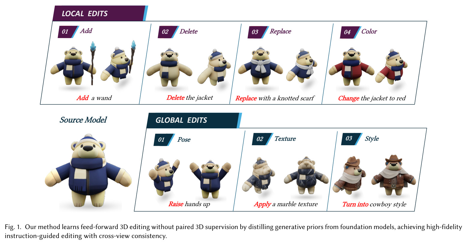 Our method learns feed-forward 3D editing without paired 3D supervision by distilling generative priors from foundation models, achieving high-fidelity instruction-guided editing with cross-view consistency.