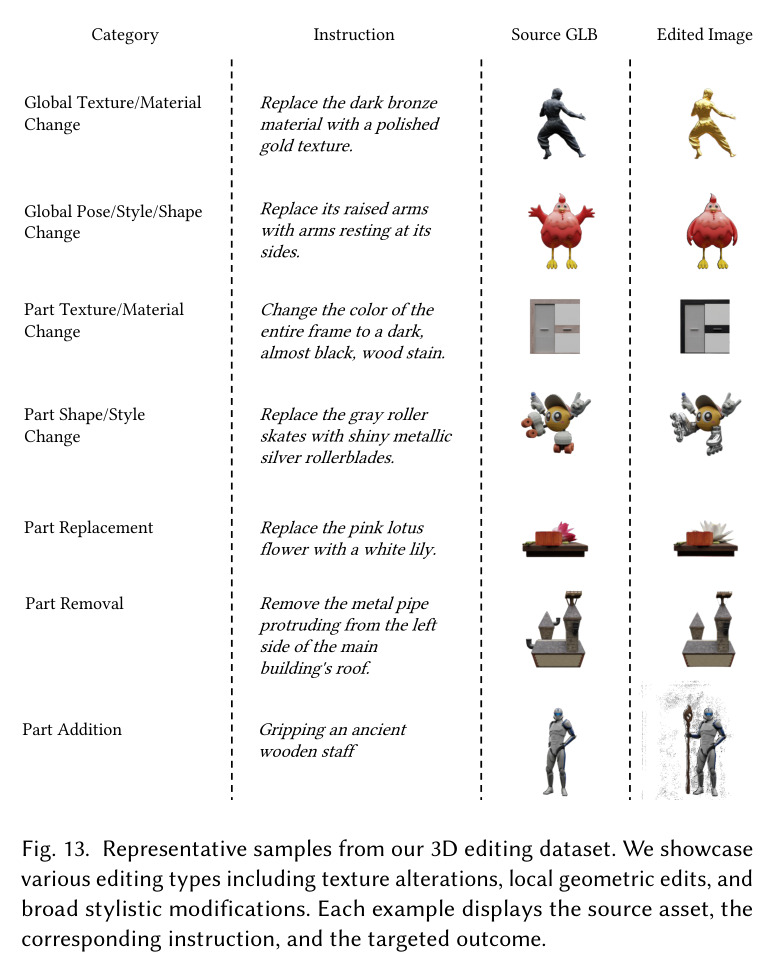 Qualitative results with samples in Edit3D-Bench.