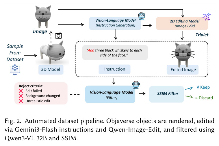 Automated dataset pipeline. Objaverse objects are rendered, edited via Gemini3-Flash instructions and Qwen-Image-Edit, and filtered using Qwen3-VL 32B and SSIM.
