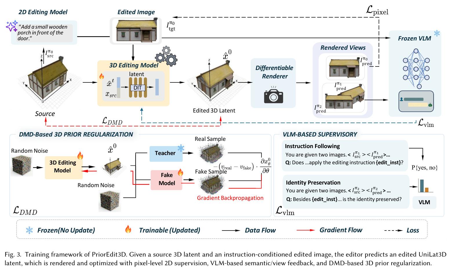 Training framework of PriorEdit3D. Given a source 3D latent and an instruction-conditioned edited image, the editor predicts an edited UniLat3D latent, which is rendered and optimized with pixel-level 2D supervision, VLM-based semantic/view feedback, and DMD-based 3D prior regularization.