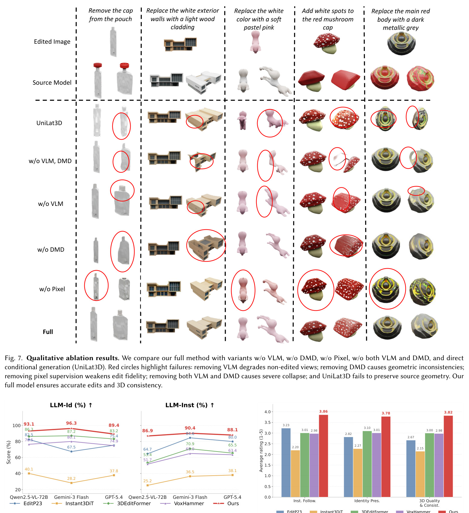 Qualitative ablation results. We compare our full method with variants w/o VLM, w/o DMD, w/o Pixel, w/o both VLM and DMD, and direct conditional generation (UniLat3D).