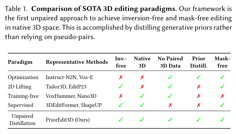 Comparison of SOTA 3D editing paradigms. Our framework is the first unpaired approach to achieve inversion-free and mask-free editing in native 3D space.