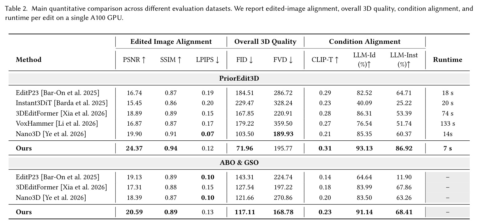 Main quantitative comparison across different evaluation datasets. We report edited-image alignment, overall 3D quality, condition alignment, and runtime per edit on a single A100 GPU.