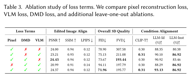 Ablation study of loss terms. We compare pixel reconstruction loss, VLM loss, DMD loss, and additional leave-one-out ablations.