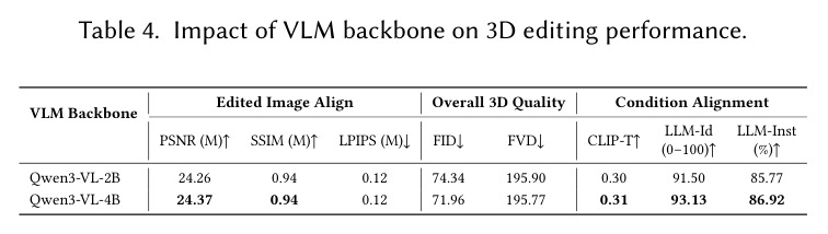 Impact of VLM backbone on 3D editing performance.