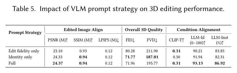 Impact of VLM prompt strategy on 3D editing performance.