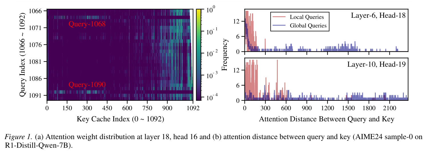 (a) Attention weight distribution at layer 18, head 16 and (b) attention distance between query and key (AIME24 sample-0 on R1-Distill-Qwen-7B)