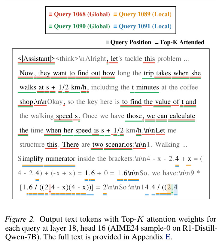 Output text tokens with Top-K attention weights for each query at layer 18, head 16 (AIME24 sample-0 on R1-Distill-Qwen-7B)