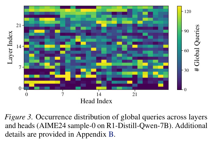 Occurrence distribution of global queries across layers and heads (AIME24 sample-0 on R1-Distill-Qwen-7B)