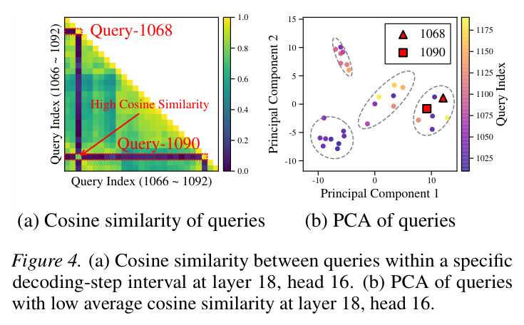 (a) Cosine similarity between queries within a specific decoding-step interval at layer 18, head 16. (b) PCA of queries with low average cosine similarity at layer 18, head 16