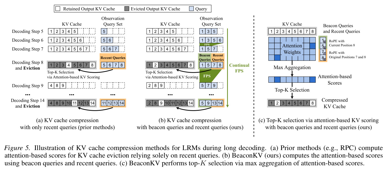 Illustration of KV cache compression methods for LRMs during long decoding