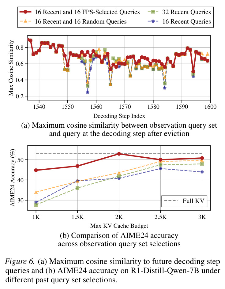 (a) Maximum cosine similarity between observation query set and query at the decoding step after eviction and (b) AIME24 accuracy on R1-Distill-Qwen-7B under different past query set selections