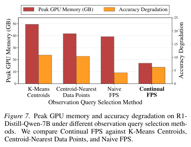 Peak GPU memory and accuracy degradation on R1-Distill-Qwen-7B under different observation query selection methods