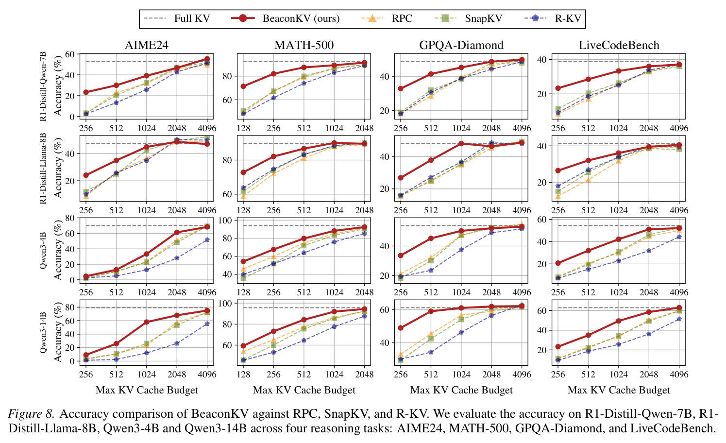 Accuracy comparison of BeaconKV against RPC, SnapKV, and R-KV on R1-Distill-Qwen-7B, R1-Distill-Llama-8B, Qwen3-4B and Qwen3-14B across AIME24, MATH-500, GPQA-Diamond, and LiveCodeBench