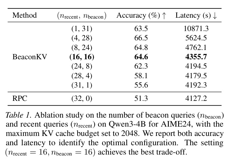 Ablation study on the number of beacon queries ($n_{beacon}$) and recent queries ($n_{recent}$) on Qwen3-4B for AIME24, with the maximum KV cache budget set to 2048