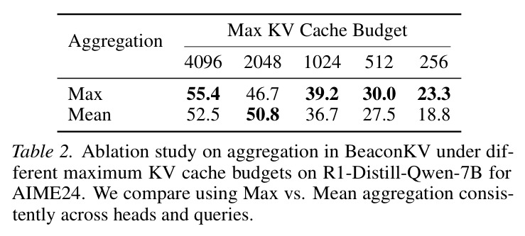 Ablation study on aggregation in BeaconKV under different maximum KV cache budgets on R1-Distill-Qwen-7B for AIME24