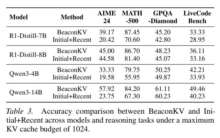 Accuracy comparison between BeaconKV and Initial+Recent across models and reasoning tasks under a maximum KV cache budget of 1024
