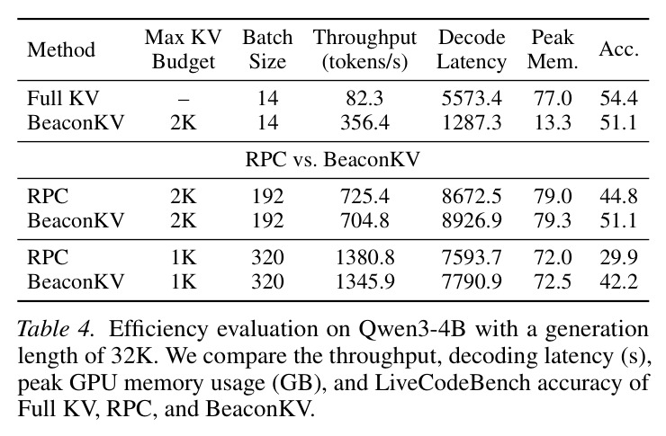 Efficiency evaluation on Qwen3-4B with a generation length of 32K: throughput, decoding latency, peak GPU memory, and LiveCodeBench accuracy of Full KV, RPC, and BeaconKV