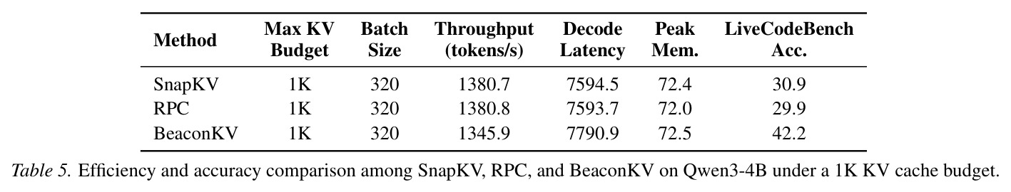 Efficiency and accuracy comparison among SnapKV, RPC, and BeaconKV on Qwen3-4B under a 1K KV cache budget