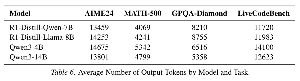 Average Number of Output Tokens by Model and Task