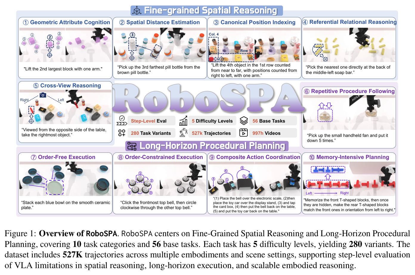 Overview of RoboSPA
