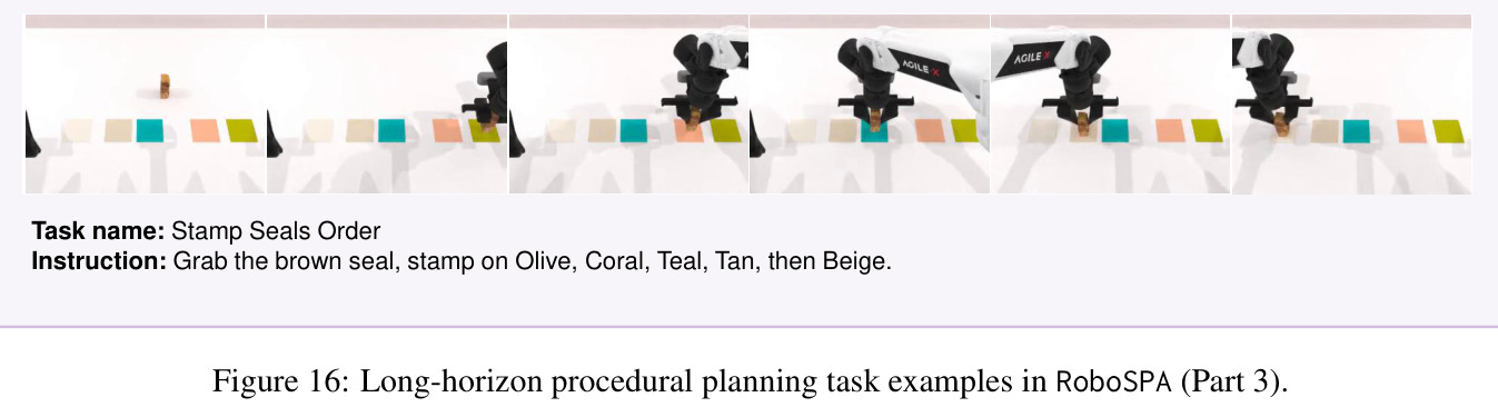 Per-task Success Rate across difficulty levels for RDT / GO-1 / π0.5 / X-VLA