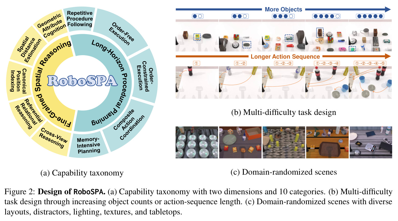 Design of RoboSPA