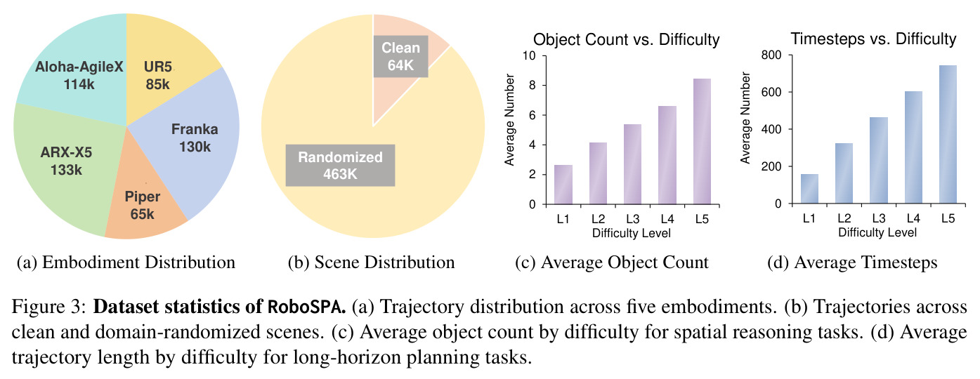 Dataset statistics of RoboSPA