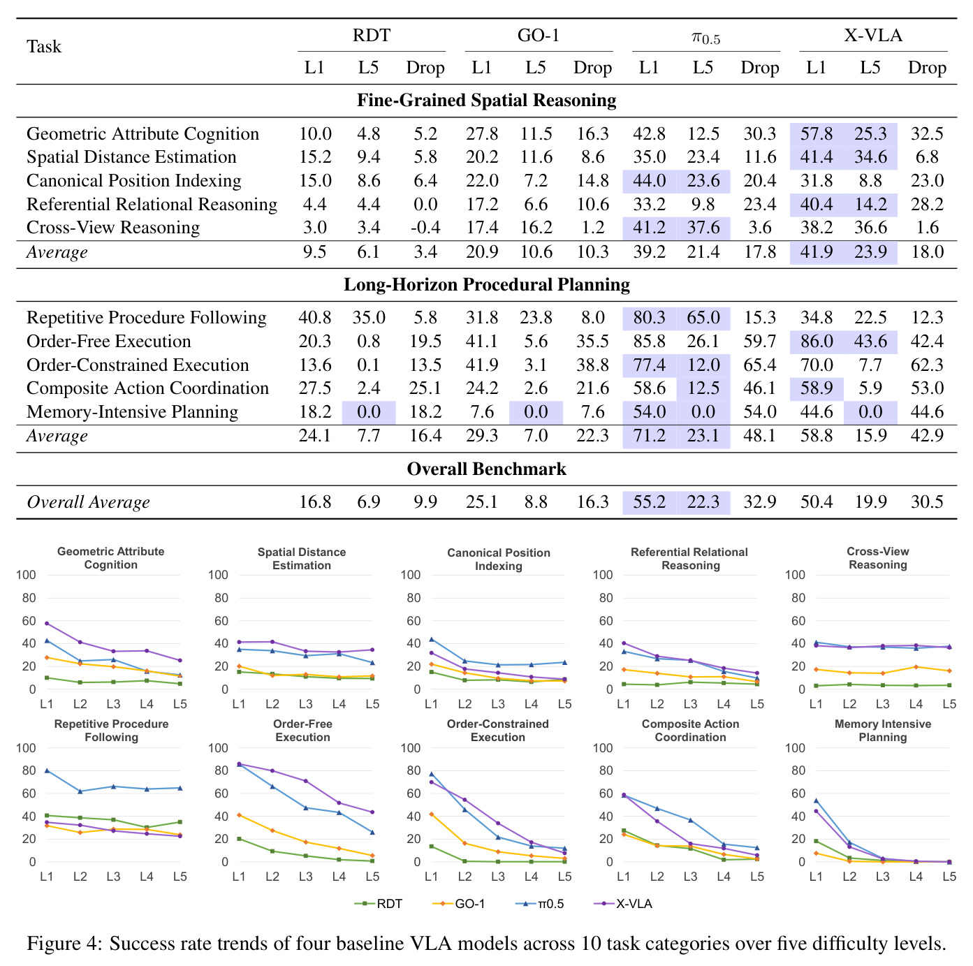 Success rate trends of four baseline VLA models across 10 task categories over five difficulty levels